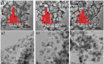 Figure 2. (a1, b1, c1) TEM images and particle size distribution histograms, (a2, b2, c2) high-resolution TEM image of PtSn/HCH-Nx (a for 0.2, b for 0.5, c for 1)