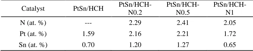 Table 1. XPS analysis: N, Pt, Sn atmomic concentrations of PtSn/HCH and PtSn/HCH-Nx.  