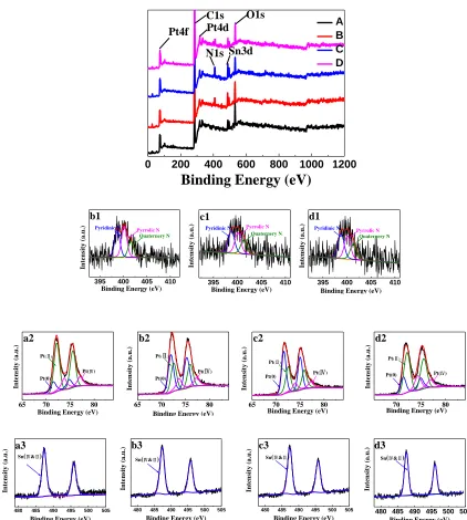 Figure 3.  Wide scan and fine XPS spectra of N1s, Pt4f and Sn3d for PtSn/HCH-Nx (A and a for N0, B and b for N0.2, C and c for N0.5, D and d for N1)
