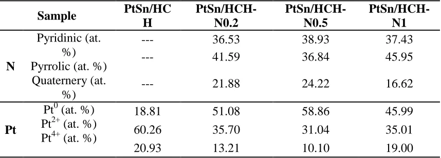 Table 2.  XPS analysis: elemental N and Pt atomic concentrations of PtSn/HCH and PtSn/HCH-Nx