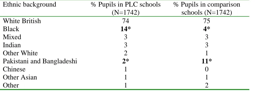 Table 1. Ethnic background (Year 9)  