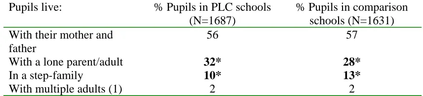 Table 2. Family structure (Year 9)  Pupils live: 