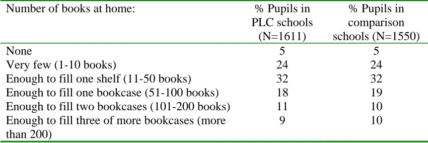 Table 3. Percentage of pupils with different numbers of books at home (Year 9)  
