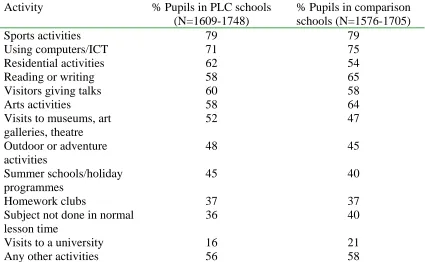 Table 4. Percentage of pupils participating in out-of-school activities at least once (Year 9)  