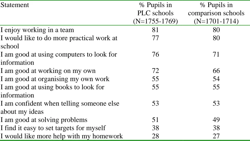 Table 7. Percentage of pupils who agreed with statements about their learning  (Year 9)  