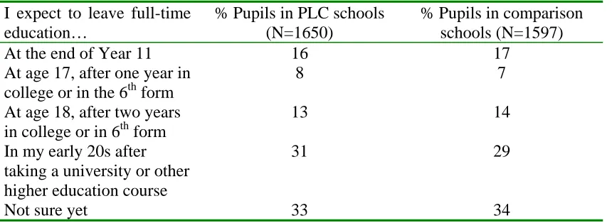 Table 9. Year 9 pupils’ future education plans   