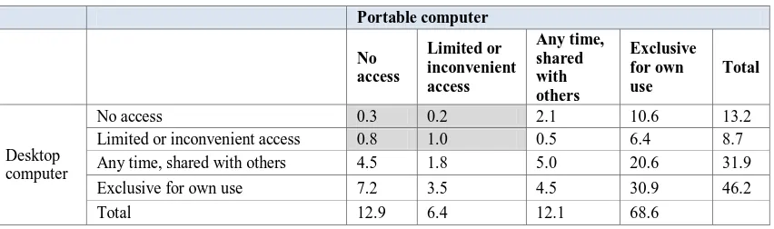 Table 1: Percentages of students with access to desktop and portable computers (N = 621) 