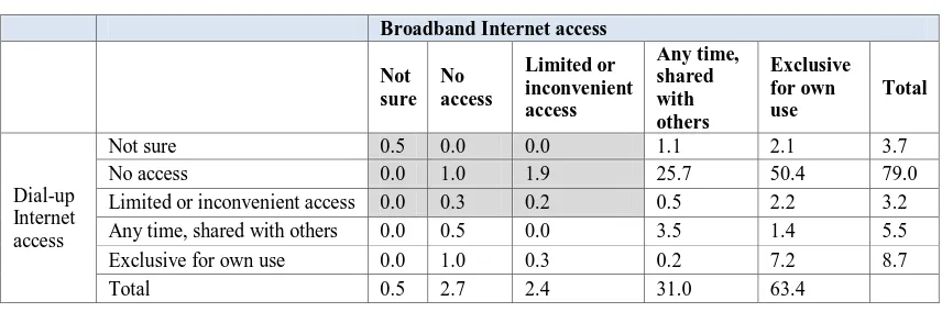 Table 2: Percentages of students with access to broadband and dial-up Internet (N = 623) 