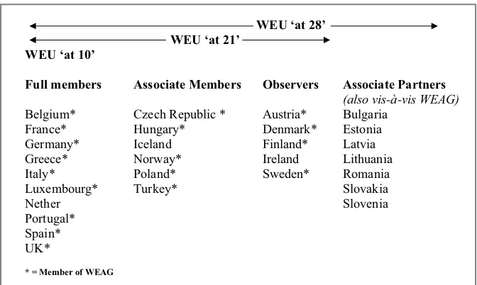 Figure 3: Statuses in the WEU Membership Structure, as of 1999