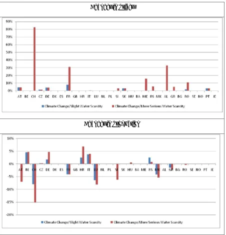 Figure 5. Changes in electricity prices and generation 