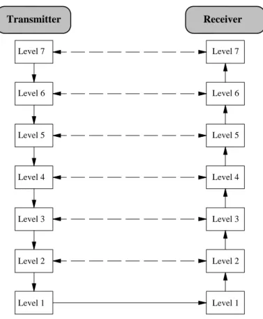 Fig. 5 Data Transmission in Accordance with the OSI Model