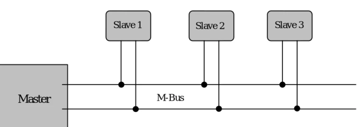 Fig. 8 Block diagram showing principle of the M-Bus System