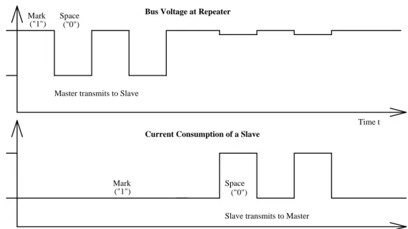 Fig. 9 Representation of bits on the M-Bus
