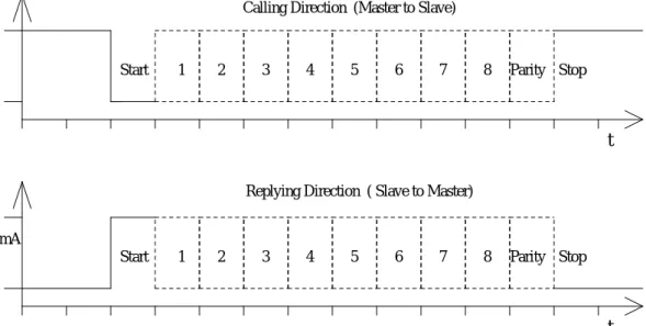 Fig. 12 Transmission of a Character in Calling and Replying Direction