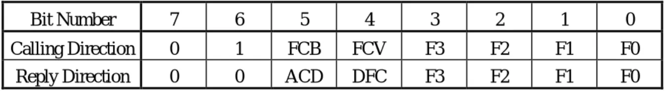 Fig. 14 Coding of the Control Field