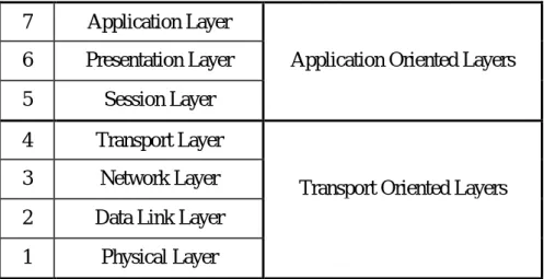 Fig. 4 The Seven Layers of the OSI Model