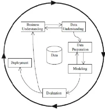 Figure 2.1: CRISP-Data Mining project methodology [16]