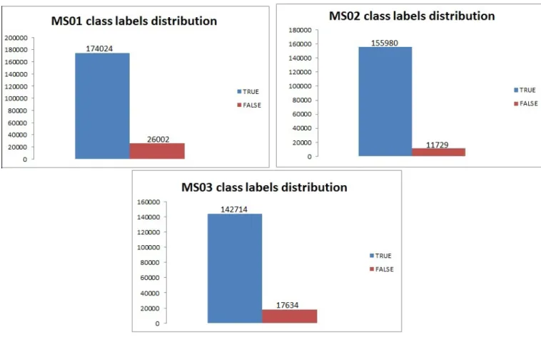 Table 3.4: Frquencies of class labels for data sets of type 1