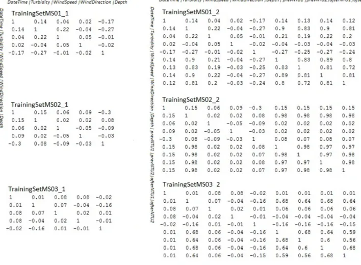 Figure 3.3: Correlation matrices for all training sets