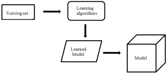 Figure 4.2: Data mining model creation process