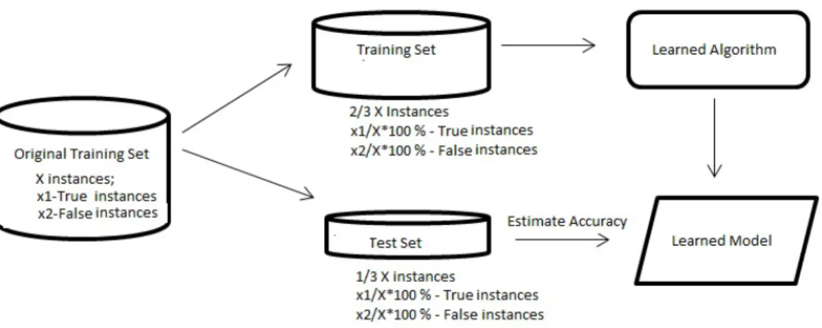 Figure 4.3: Hold out accuracy assessment method
