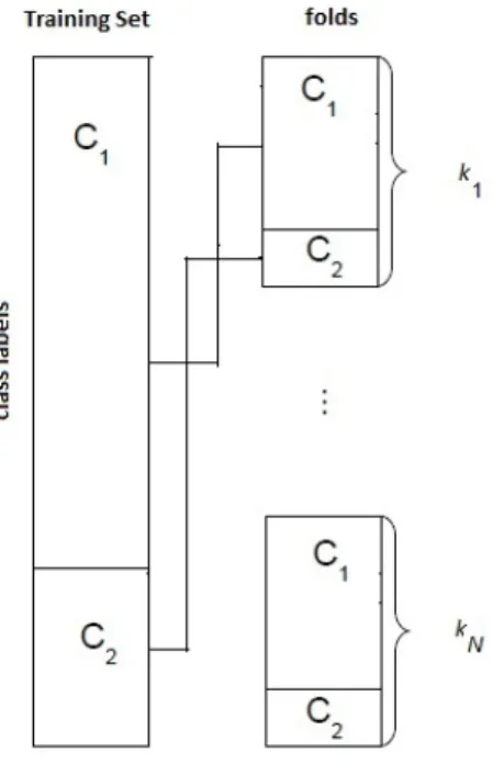 Figure 4.5: Partition of the training set in k -folds in the cross-validation method in a binary class problem