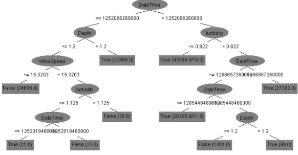 Figure 4.6: A classification model of tree structure (J48)