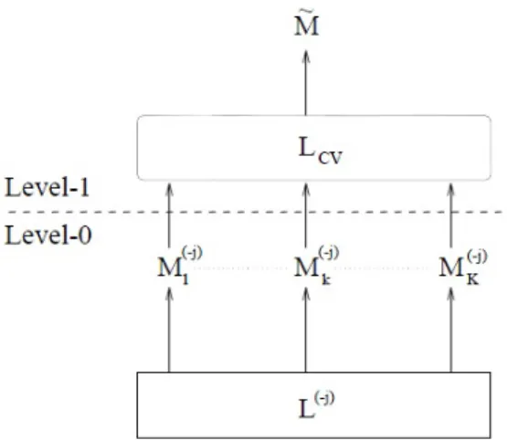 Figure 4.8: A schematic of how stacking works [11]