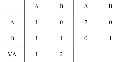 Table 2.1 Case 2: ICIO with 2 countries and domestic intermediate consumption in B 