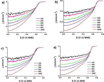 Figure 7.  RDE voltammetry curves for oxygen reduction obtained in an oxygen-saturated 0.5 M H2SO4 solution at rotating speeds in a range of 100-1600 rpm for samples a) 60A, b) 60B, c) 120A and d) 120B