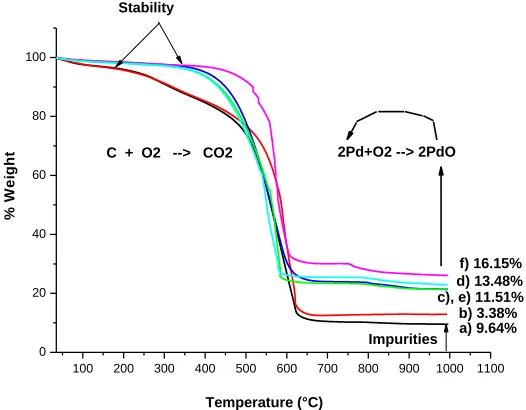 Figure 3.  Thermogravimetric analysis of a) GO, b) 40-A, c) 60-A, d)120-B, e)120-A, f) 60-B