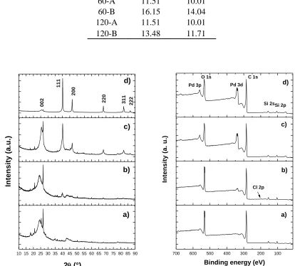 Figure 4. X Ray diffraction pattern (left) and XPS spectrum (right) for a) GO, b) 40-A, c) 60-A, and d) 120-A samples