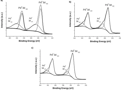 Figure 5. Core level XPS spectra for Pd in the samples a) 40-A, b) 60-A, and c) 120-A