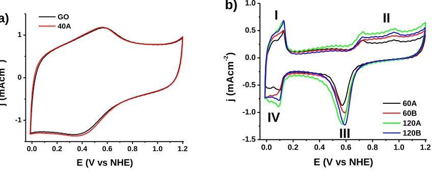 Figure 6. Cyclic Voltammograms for A) GO and 40-A, B) 60-A, 60-B, 120-A and 120-B. 