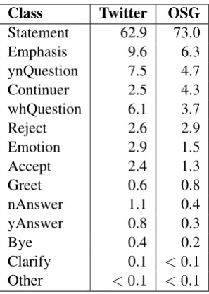 Table 4: The distribution (in percentages) of sentimentin statement sentences of posts and comments.
