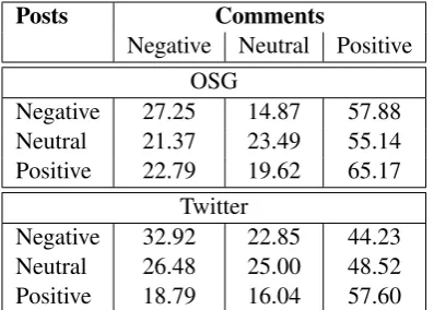 Table 6: The distribution (in percentages) of sentimentlabels of the ﬁnal text of the original poster (OP) withrespect to the comment’s sentiment label.