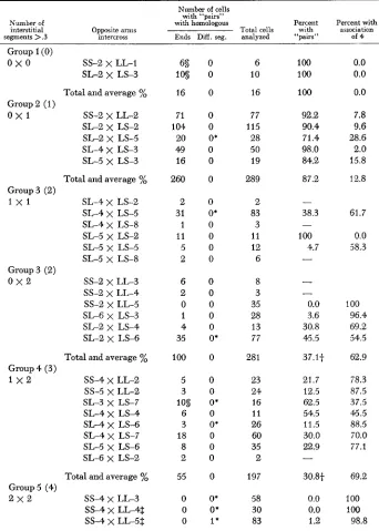TABLE 2 Summary of pachytene observations for opposite number of interstitial segments (centromere arms type intercrosses grouped according to the to breakpoint) in each parent longer 