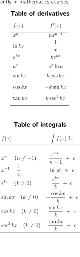 Table of derivatives f (x) f ′ (x) x n nx n−1 ln kx 1 x e kx ke kx a x a x ln a sin kx k cos kx cos kx −k sin kx tan kx k sec 2 kx Table of integrals f (x) Z f (x) dx x n (n 6= −1) x n+1 n + 1 + c x −1 = 1 x ln |x| + c e kx (k 6= 0) e kx k + c sin kx (k 6=