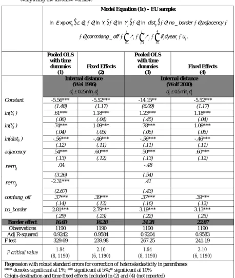 Table 3. The overall home-bias index for the EU internal market estimated with two different ways of computing the distance variable 