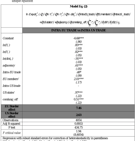 Table 4. A unique balanced (EU-US) sample obtained by pooling together EU and US data in a unique equation 