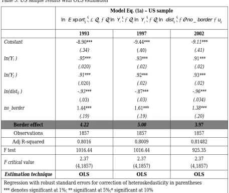 Table 5. US sample results with OLS estimation 