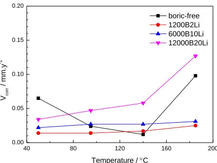 Figure 1.  Corrosion rates based on the weight loss results from a 7 day immersion of SS316L in boric acid solutions at temperatures of 50, 95, 140 and 185°C