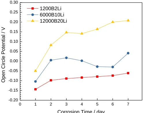 Figure 2.  Open circuit potential vs. corrosion time plots of SS316 L in various boric acid solutions