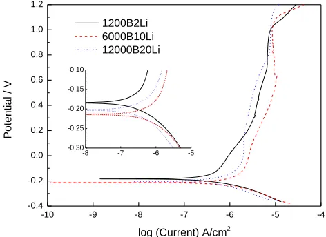 Table 2. Parameter values obtained from the EIS data fitting. 
