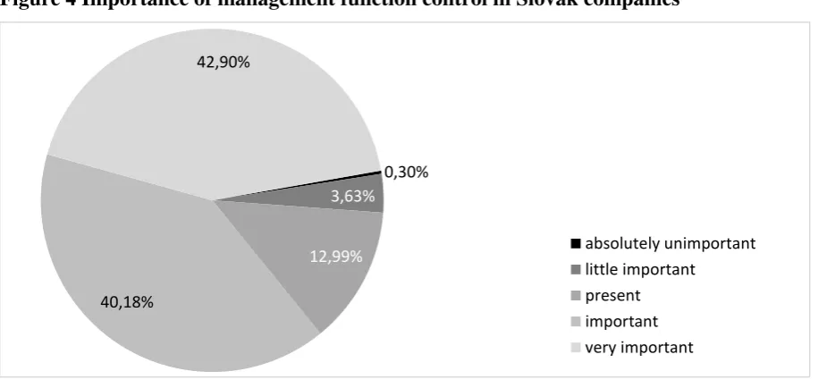 Figure 4 Importance of management function control in Slovak companies 