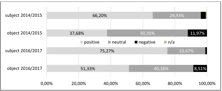 Figure 1 Attitudes to control in role of the object of control  