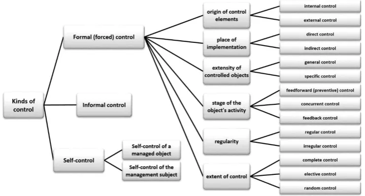 Figure 3 Typology of control in the Eastern approach 