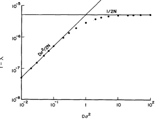 FIGURE > < Da2 1, 1 - A of decrease of genetic varia- bility and D lines indicate the approximations given by (4-2) and 1 - A  = 1.-Relationship between the asymptotic rate (1 - A) Do,, where D =population density and u2 = variance of dispersion distance