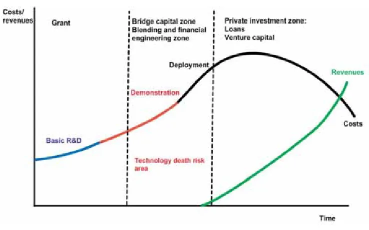 Figure 2.1. Technology cycle and financial needs  