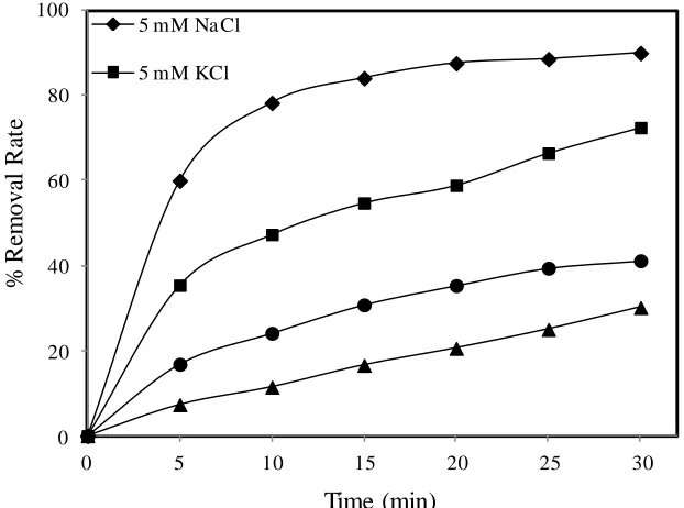 Figure 3.  The effect of supporting electrolyte type on dye removal efficiency (C0: 50 mg/L, J: 0.50 mA/cm2, pH≈5.0, T: 25°C, SS: 400 rpm)  